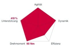 Brose Motor 250 Watt Drive-S Mag Ab 2022 Horizontal Für FIT-System Pro 90Nm -Default Template 1 Brose Motor Drive S MAG 2019c